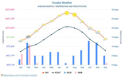 what time is it in croatia|croatia weather by month fahrenheit.